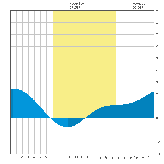 St Pete Beach tide chart for Friday, December 15, 2023