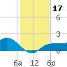 St Pete Beach tide chart for Sunday, December 17, 2023