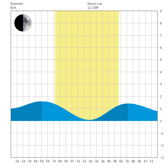 St Pete Beach tide chart for Tuesday, December 19, 2023