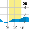 St Pete Beach tide chart for Saturday, December 23, 2023