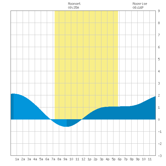 St Pete Beach tide chart for Friday, December 29, 2023