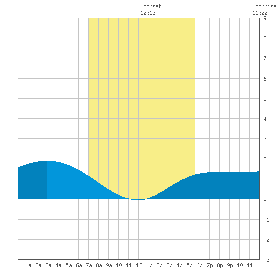 St Pete Beach tide chart for Sunday, December 3, 2023