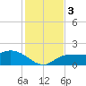 St Pete Beach tide chart for Sunday, December 3, 2023
