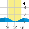 St Pete Beach tide chart for Monday, December 4, 2023