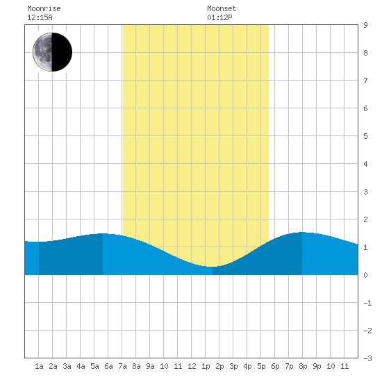 St Pete Beach tide chart for Tuesday, December 5, 2023