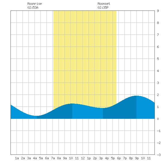 St Pete Beach tide chart for Friday, December 8, 2023