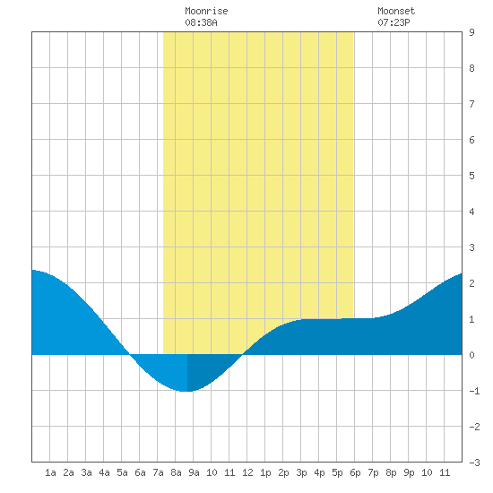 St Pete Beach tide chart for Friday, January 12, 2024