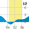 St Pete Beach tide chart for Friday, January 12, 2024