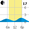 St Pete Beach tide chart for Wednesday, January 17, 2024