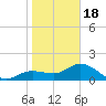 St Pete Beach tide chart for Thursday, January 18, 2024