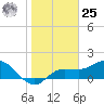 St Pete Beach tide chart for Thursday, January 25, 2024
