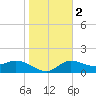 St Pete Beach tide chart for Tuesday, January 2, 2024