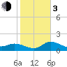 St Pete Beach tide chart for Wednesday, January 3, 2024