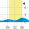 St Pete Beach tide chart for Thursday, January 4, 2024