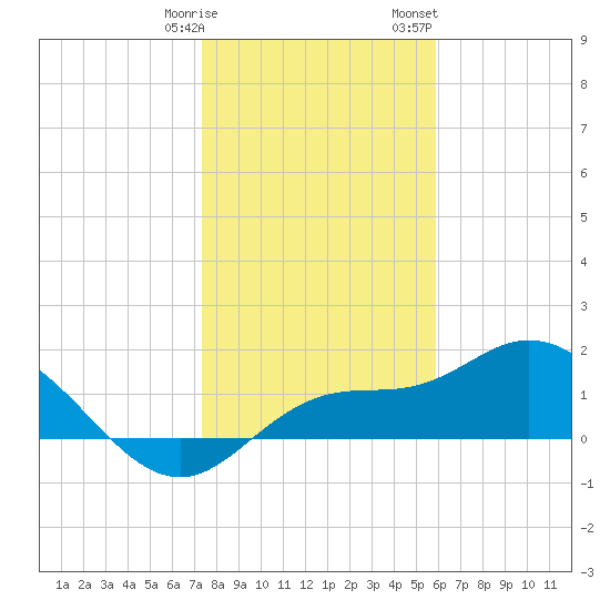 St Pete Beach tide chart for Tuesday, January 9, 2024