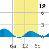 St Pete Beach tide chart for Monday, February 12, 2024