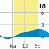 St Pete Beach tide chart for Sunday, February 18, 2024