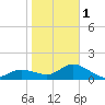 St Pete Beach tide chart for Thursday, February 1, 2024