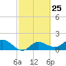 St Pete Beach tide chart for Sunday, February 25, 2024