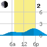 St Pete Beach tide chart for Friday, February 2, 2024