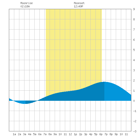 St Pete Beach tide chart for Sunday, February 4, 2024