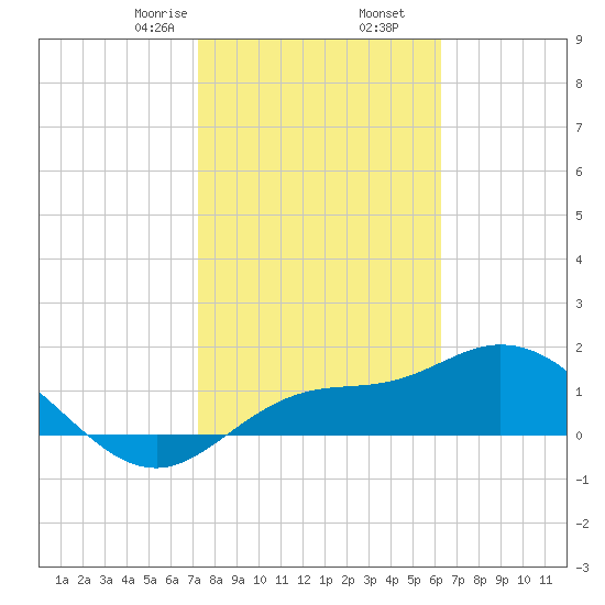 St Pete Beach tide chart for Tuesday, February 6, 2024