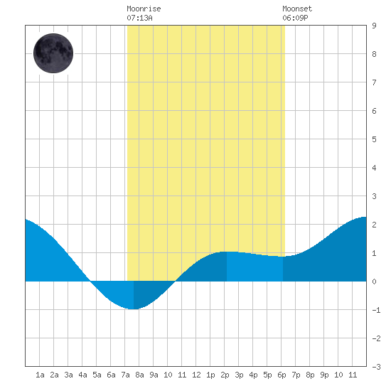 St Pete Beach tide chart for Friday, February 9, 2024
