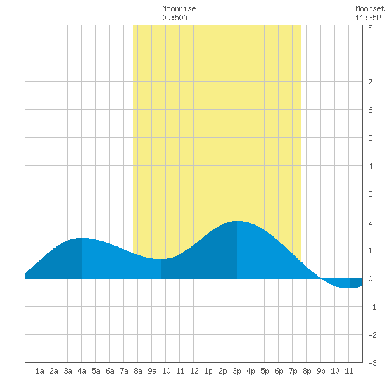 St Pete Beach tide chart for Wednesday, March 13, 2024