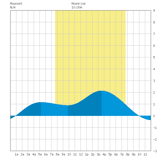 St Pete Beach tide chart for Thursday, March 14, 2024