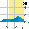 St Pete Beach tide chart for Friday, March 29, 2024