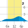 St Pete Beach tide chart for Saturday, March 2, 2024
