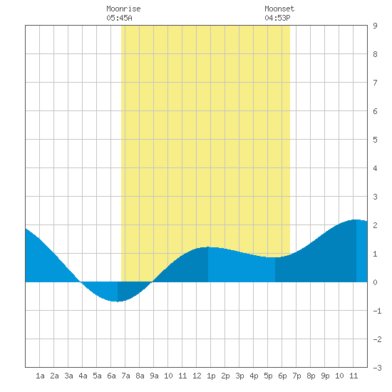 St Pete Beach tide chart for Friday, March 8, 2024