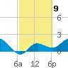 St Pete Beach tide chart for Saturday, March 9, 2024