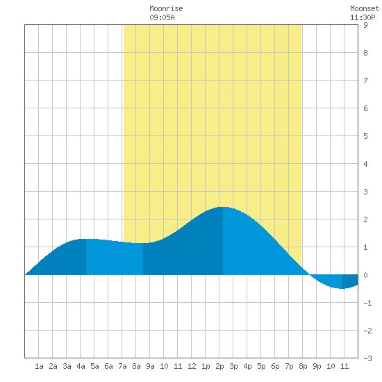 St Pete Beach tide chart for Thursday, April 11, 2024