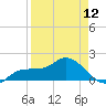St Pete Beach tide chart for Friday, April 12, 2024