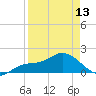 St Pete Beach tide chart for Saturday, April 13, 2024