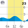 St Pete Beach tide chart for Tuesday, April 23, 2024