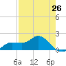 St Pete Beach tide chart for Friday, April 26, 2024