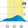 St Pete Beach tide chart for Sunday, April 28, 2024
