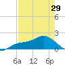 St Pete Beach tide chart for Monday, April 29, 2024
