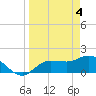 St Pete Beach tide chart for Thursday, April 4, 2024