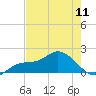 St Pete Beach tide chart for Saturday, May 11, 2024