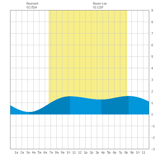 St Pete Beach tide chart for Thursday, May 16, 2024