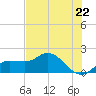 St Pete Beach tide chart for Wednesday, May 22, 2024