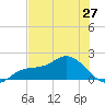 St Pete Beach tide chart for Monday, May 27, 2024