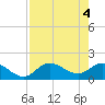 St Pete Beach tide chart for Saturday, May 4, 2024
