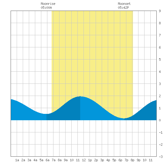 St Pete Beach tide chart for Sunday, May 5, 2024