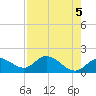 St Pete Beach tide chart for Sunday, May 5, 2024