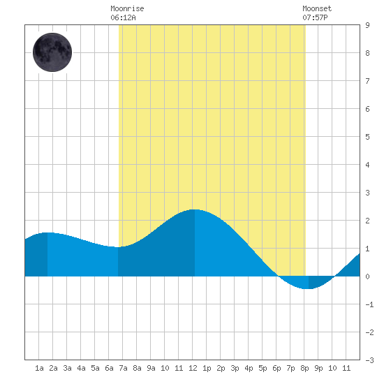 St Pete Beach tide chart for Tuesday, May 7, 2024