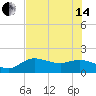 St Pete Beach tide chart for Friday, June 14, 2024